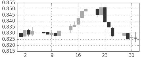 NZドル/米ドルの日足チャート(2013年10月)