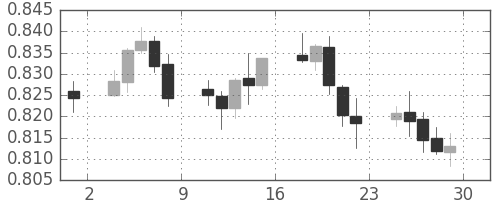 NZドル/米ドルの日足チャート(2013年11月)