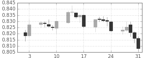 NZドル/米ドルの日足チャート(2014年1月)