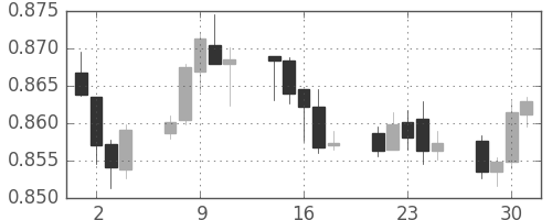 NZドル/米ドルの日足チャート(2014年4月)