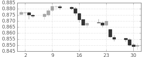 NZドル/米ドルの日足チャート(2014年7月)