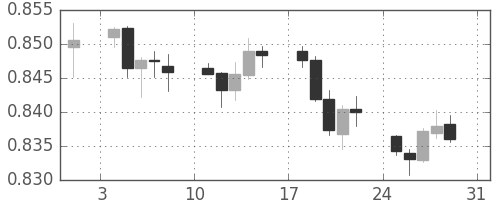 NZドル/米ドルの日足チャート(2014年8月)