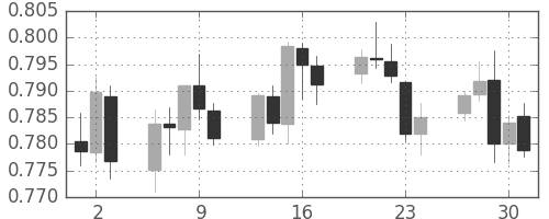 NZドル/米ドルの日足チャート(2014年10月)
