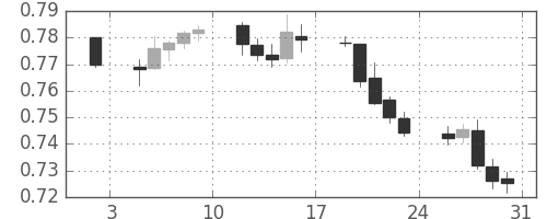 NZドル/米ドルの日足チャート(2015年1月)