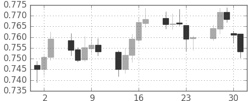 NZドル/米ドルの日足チャート(2015年4月)