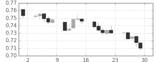NZドル/米ドルの日足チャート(2015年5月)