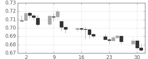 NZドル/米ドルの日足チャート(2015年6月)