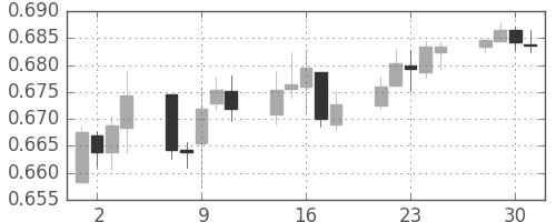 NZドル/米ドルの日足チャート(2015年12月)