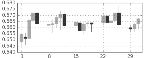 NZドル/米ドルの日足チャート(2016年2月)