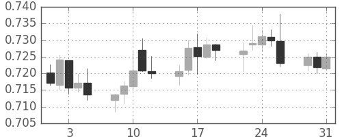 NZドル/米ドルの日足チャート(2016年8月)
