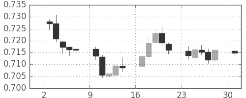 NZドル/米ドルの日足チャート(2016年10月)