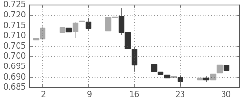NZドル/米ドルの日足チャート(2016年12月)