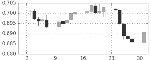 NZドル/米ドルの日足チャート(2017年4月)