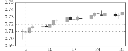 NZドル/米ドルの日足チャート(2018年1月)