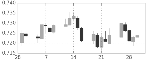 NZドル/米ドルの日足チャート(2018年3月)