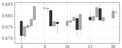 NZドル/米ドルの日足チャート(2018年7月)