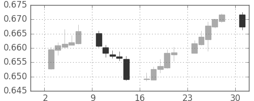 NZドル/米ドルの日足チャート(2019年6月)