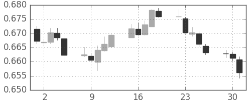 NZドル/米ドルの日足チャート(2019年7月)