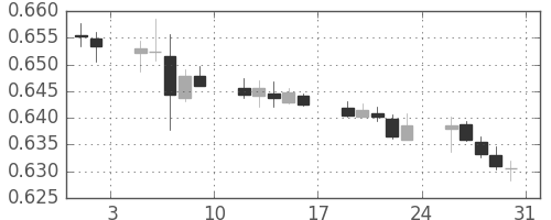 NZドル/米ドルの日足チャート(2019年8月)