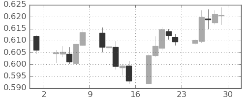 NZドル/米ドルの日足チャート(2020年5月)