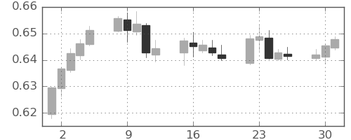 NZドル/米ドルの日足チャート(2020年6月)