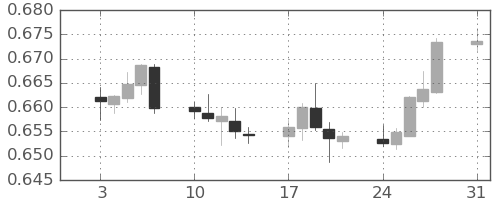 NZドル/米ドルの日足チャート(2020年8月)