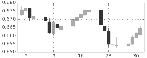NZドル/米ドルの日足チャート(2020年9月)