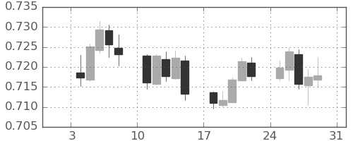 NZドル/米ドルの日足チャート(2021年1月)