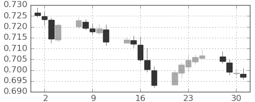 NZドル/米ドルの日足チャート(2021年6月)