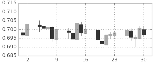 NZドル/米ドルの日足チャート(2021年7月)