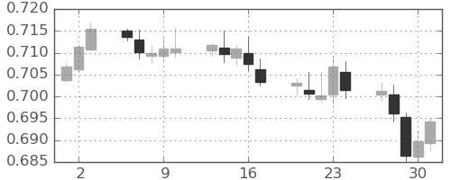 NZドル/米ドルの日足チャート(2021年9月)