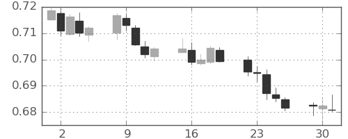 NZドル/米ドルの日足チャート(2021年11月)