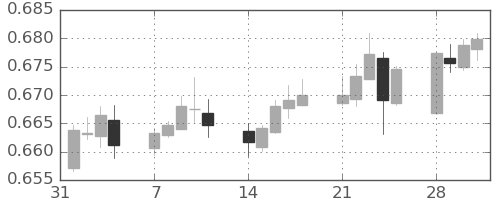 NZドル/米ドルの日足チャート(2022年2月)