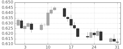 NZドル/米ドルの日足チャート(2022年8月)