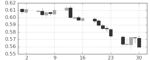 NZドル/米ドルの日足チャート(2022年9月)