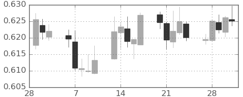 NZドル/米ドルの日足チャート(2023年3月)