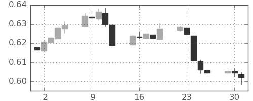 NZドル/米ドルの日足チャート(2023年5月)
