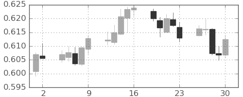 NZドル/米ドルの日足チャート(2023年6月)