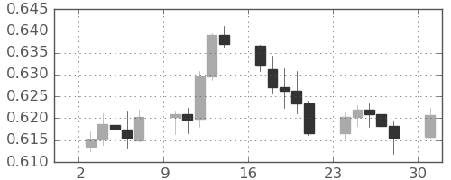 NZドル/米ドルの日足チャート(2023年7月)