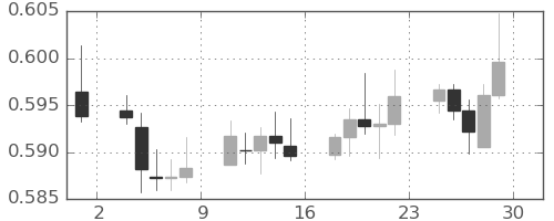 NZドル/米ドルの日足チャート(2023年9月)