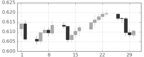 NZドル/米ドルの日足チャート(2024年2月)