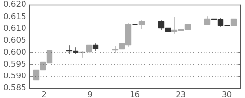 NZドル/米ドルの日足チャート(2024年5月)