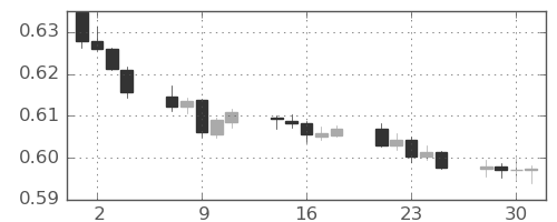 NZドル/米ドルの日足チャート(2024年10月)