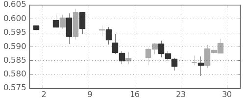NZドル/米ドルの日足チャート(2024年11月)