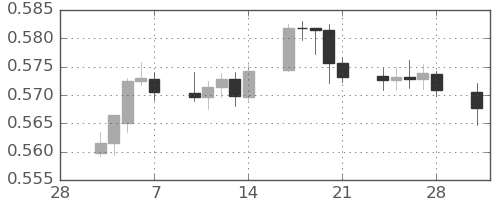NZドル/米ドルの日足チャート(2025年3月)