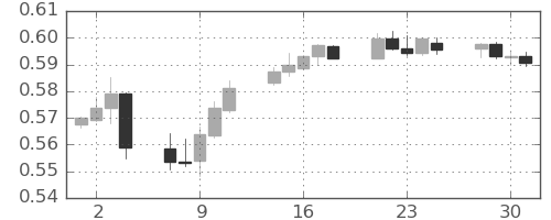 NZドル/米ドルの日足チャート(2025年4月)