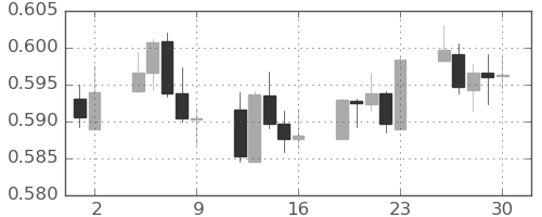 NZドル/米ドルの日足チャート(2025年5月)