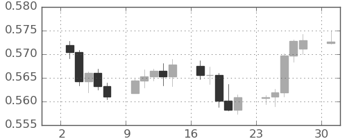 NZドル/米ドルの日足チャート(2025年11月)