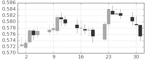 NZドル/米ドルの日足チャート(2025年12月)