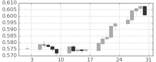 NZドル/米ドルの日足チャート(2026年1月)